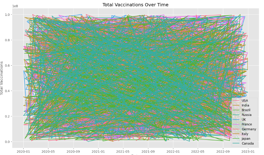 Covid Data